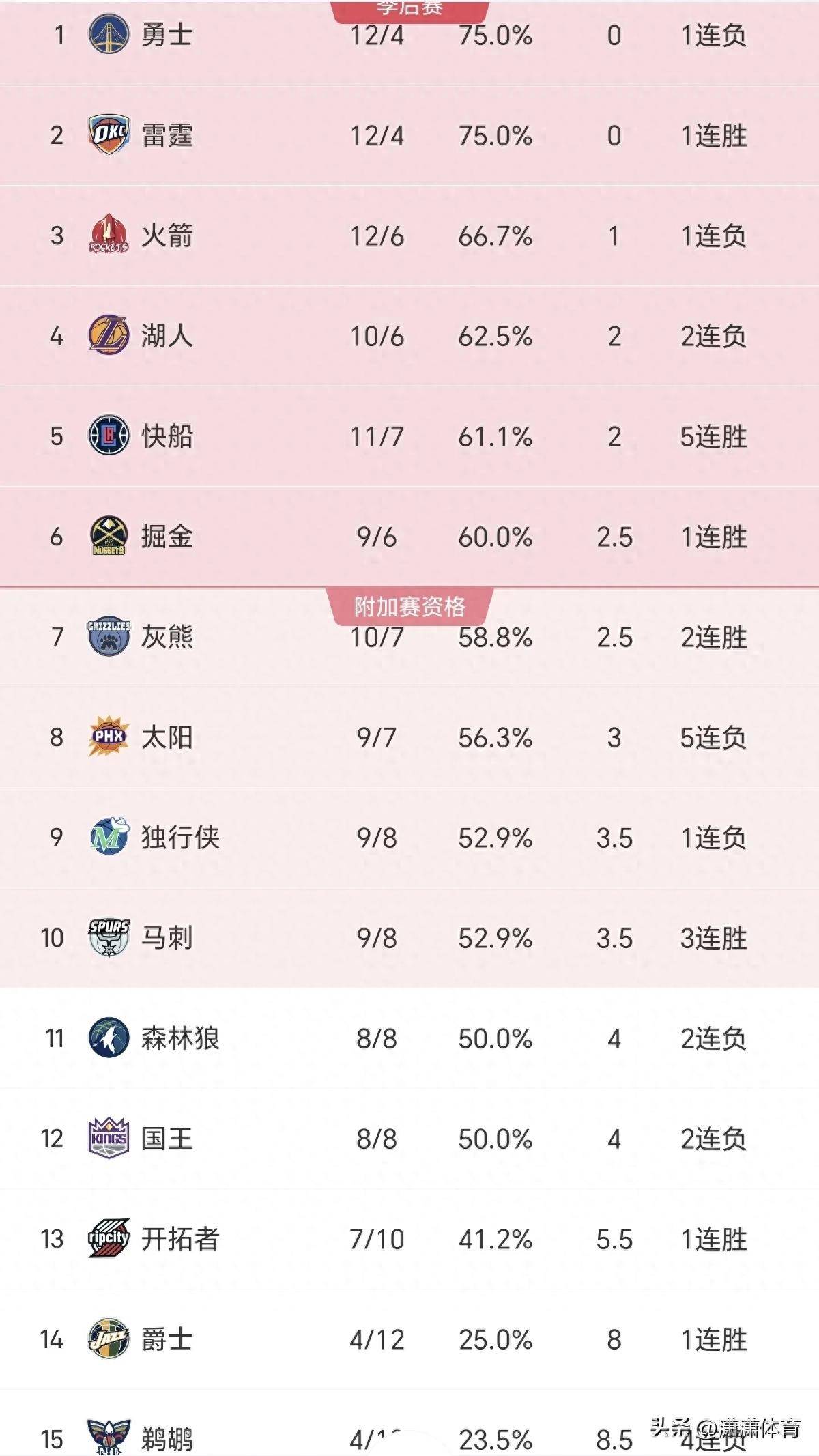 关于独行侠队迎来连胜，锁定西部季后赛资格的信息